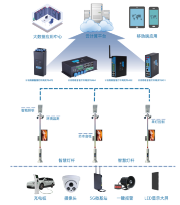 智慧燈桿網(wǎng)關(guān) 城市“最強(qiáng)大腦”解鎖智慧城市建設(shè)新模式